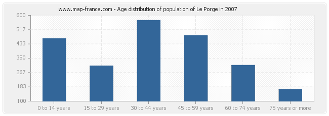 Age distribution of population of Le Porge in 2007